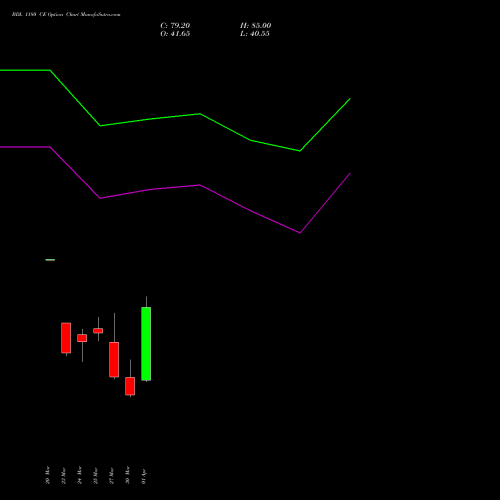 BDL 1180 CE (CALL) 28 April 2026 options price chart analysis Bharat Dynamics Limited 