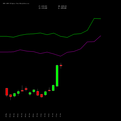 BDL 1200 CE (CALL) 28 July 2026 options price chart analysis Bharat Dynamics Limited 