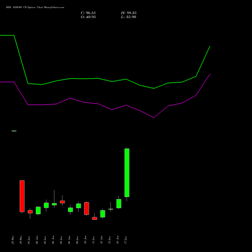 BDL 1220.00 CE (CALL) 30 June 2026 options price chart analysis Bharat Dynamics Limited 