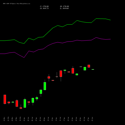 BDL 1220 CE (CALL) 28 April 2026 options price chart analysis Bharat Dynamics Limited 
