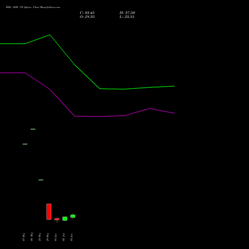BDL 1220 CE (CALL) 30 June 2026 options price chart analysis Bharat Dynamics Limited 