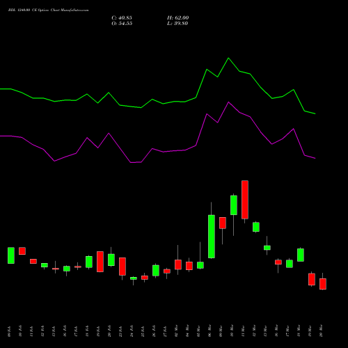 BDL 1240.00 CE (CALL) 30 March 2026 options price chart analysis Bharat Dynamics Limited 