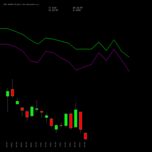BDL 1260.00 CE (CALL) 24 February 2026 options price chart analysis Bharat Dynamics Limited 