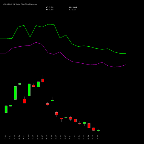 BDL 1260.00 CE (CALL) 28 July 2026 options price chart analysis Bharat Dynamics Limited 