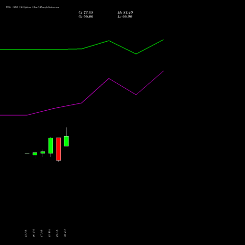 BDL 1260 CE (CALL) 30 March 2026 options price chart analysis Bharat Dynamics Limited 