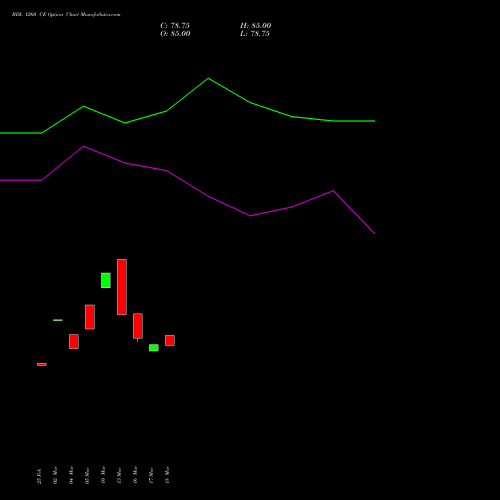 BDL 1260 CE (CALL) 28 April 2026 options price chart analysis Bharat Dynamics Limited 
