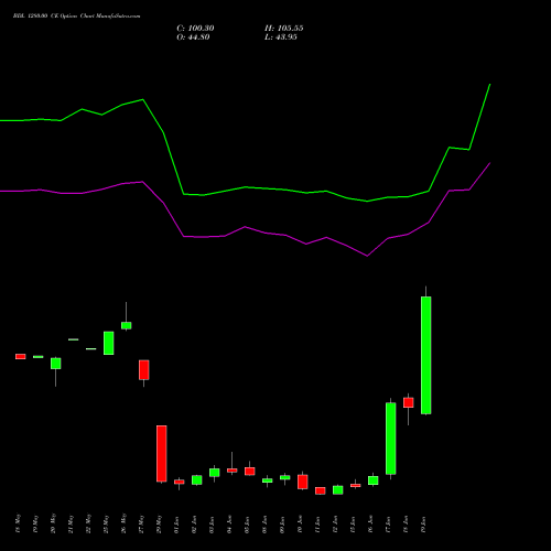 BDL 1280.00 CE (CALL) 30 June 2026 options price chart analysis Bharat Dynamics Limited 
