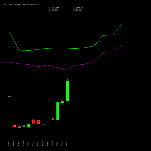 BDL 1280.00 CE (CALL) 28 July 2026 options price chart analysis Bharat Dynamics Limited 