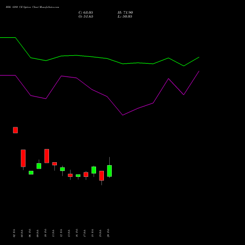 BDL 1280 CE (CALL) 30 March 2026 options price chart analysis Bharat Dynamics Limited 