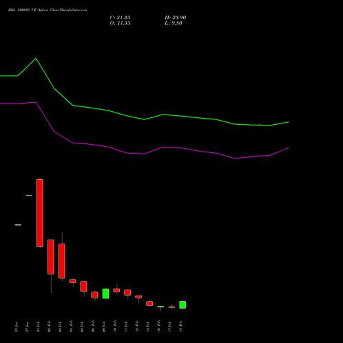 BDL 1300.00 CE (CALL) 24 February 2026 options price chart analysis Bharat Dynamics Limited 