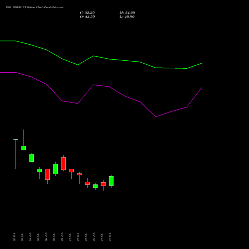 BDL 1300.00 CE (CALL) 30 March 2026 options price chart analysis Bharat Dynamics Limited 