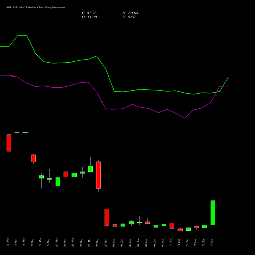BDL 1300.00 CE (CALL) 30 June 2026 options price chart analysis Bharat Dynamics Limited 