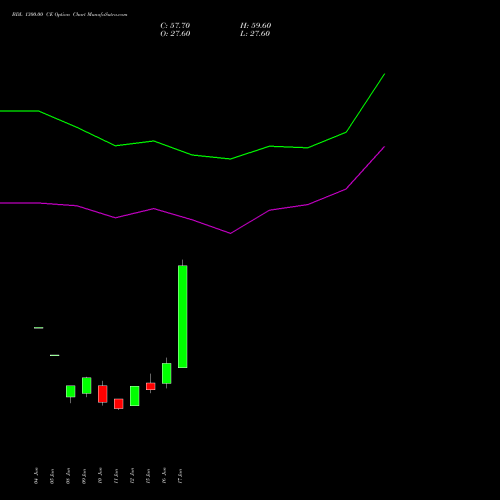 BDL 1300.00 CE (CALL) 28 July 2026 options price chart analysis Bharat Dynamics Limited 