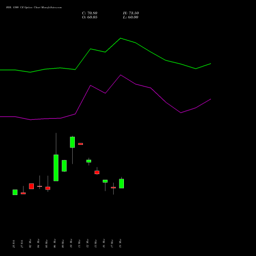 BDL 1300 CE (CALL) 28 April 2026 options price chart analysis Bharat Dynamics Limited 