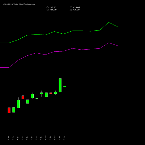 BDL 1300 CE (CALL) 26 May 2026 options price chart analysis Bharat Dynamics Limited 