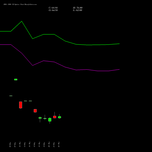 BDL 1300 CE (CALL) 30 June 2026 options price chart analysis Bharat Dynamics Limited 