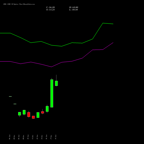 BDL 1300 CE (CALL) 28 July 2026 options price chart analysis Bharat Dynamics Limited 