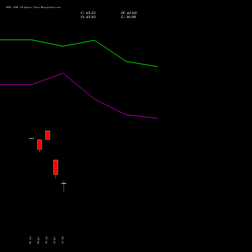 BDL 1300 CE (CALL) 25 August 2026 options price chart analysis Bharat Dynamics Limited 
