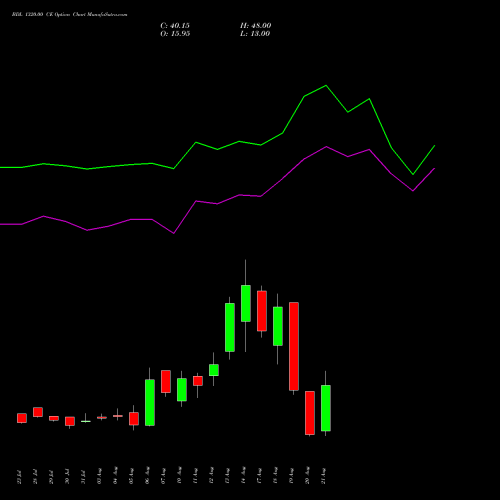 BDL 1320.00 CE (CALL) 25 August 2026 options price chart analysis Bharat Dynamics Limited 
