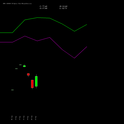 BDL 1320.00 CE (CALL) 29 September 2026 options price chart analysis Bharat Dynamics Limited 