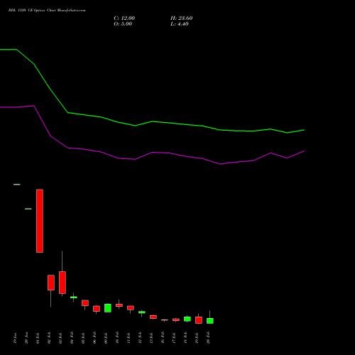 BDL 1320 CE (CALL) 24 February 2026 options price chart analysis Bharat Dynamics Limited 