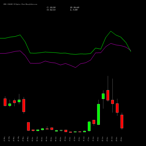 BDL 1340.00 CE (CALL) 30 June 2026 options price chart analysis Bharat Dynamics Limited 