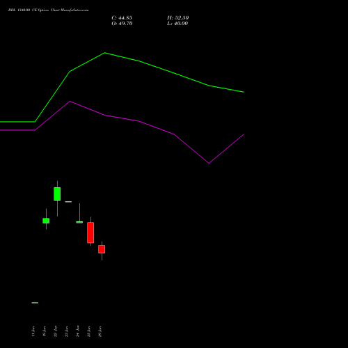 BDL 1340.00 CE (CALL) 28 July 2026 options price chart analysis Bharat Dynamics Limited 