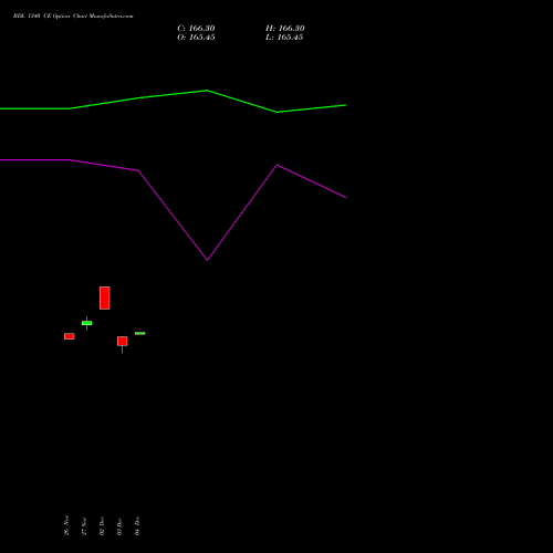 Live BDL 1340 CE (CALL) 30 December 2025 options price chart analysis Bharat Dynamics Limited 