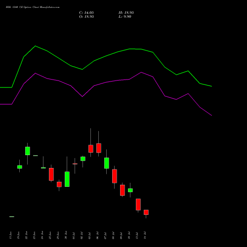 BDL 1340 CE (CALL) 28 July 2026 options price chart analysis Bharat Dynamics Limited 