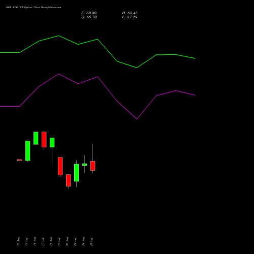 BDL 1340 CE (CALL) 29 September 2026 options price chart analysis Bharat Dynamics Limited 