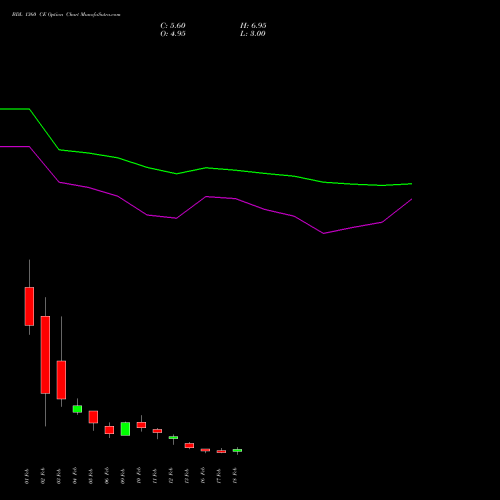 BDL 1360 CE (CALL) 24 February 2026 options price chart analysis Bharat Dynamics Limited 