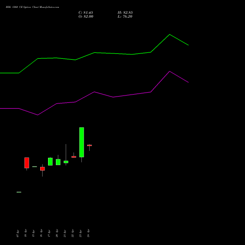 BDL 1360 CE (CALL) 26 May 2026 options price chart analysis Bharat Dynamics Limited 