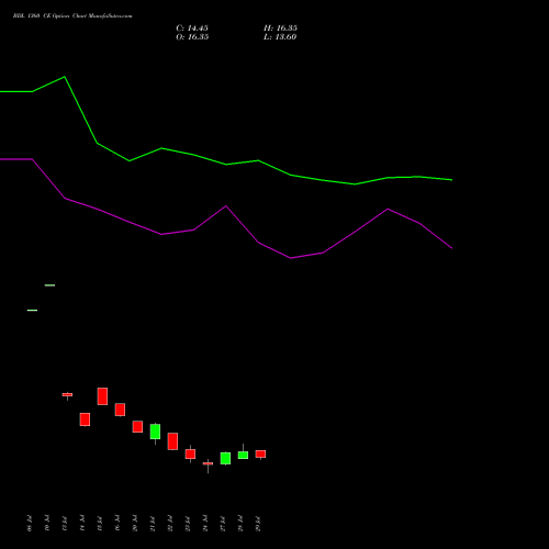 BDL 1360 CE (CALL) 25 August 2026 options price chart analysis Bharat Dynamics Limited 