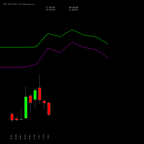 BDL 1380 CE (CALL) 30 March 2026 options price chart analysis Bharat Dynamics Limited 