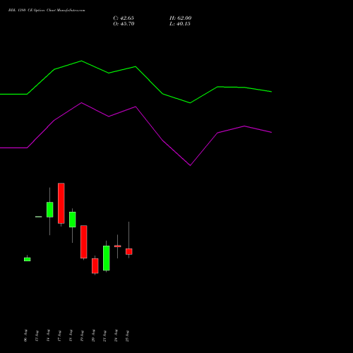 BDL 1380 CE (CALL) 29 September 2026 options price chart analysis Bharat Dynamics Limited 