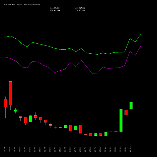 BDL 1400.00 CE (CALL) 30 March 2026 options price chart analysis Bharat Dynamics Limited 