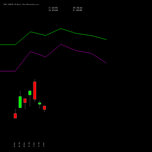 BDL 1400.00 CE (CALL) 28 April 2026 options price chart analysis Bharat Dynamics Limited 