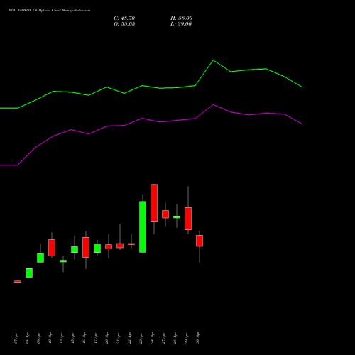 BDL 1400.00 CE (CALL) 26 May 2026 options price chart analysis Bharat Dynamics Limited 