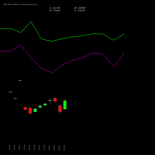 Live BDL 1400 CE (CALL) 30 December 2025 options price chart analysis Bharat Dynamics Limited 