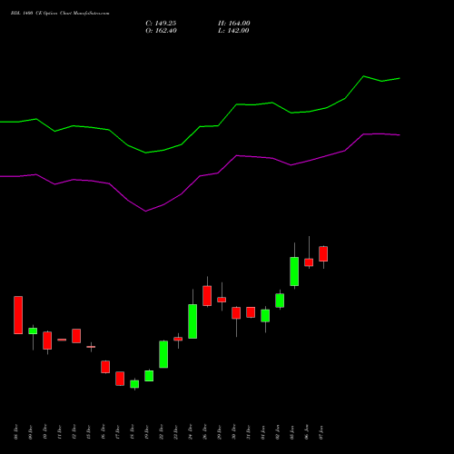 BDL 1400 CE (CALL) 27 January 2026 options price chart analysis Bharat Dynamics Limited 