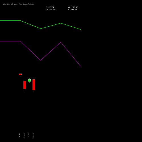 BDL 1400 CE (CALL) 24 February 2026 options price chart analysis Bharat Dynamics Limited 