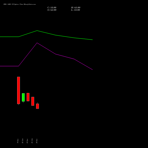 BDL 1400 CE (CALL) 25 August 2026 options price chart analysis Bharat Dynamics Limited 