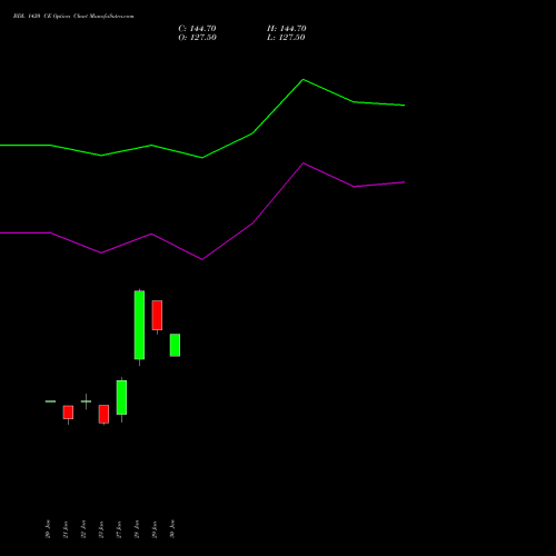 BDL 1420 CE (CALL) 24 February 2026 options price chart analysis Bharat Dynamics Limited 
