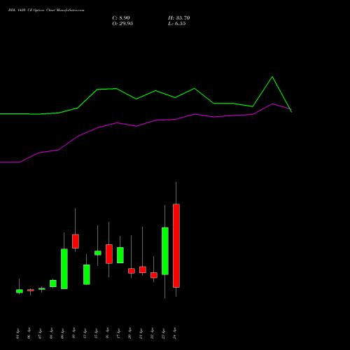 BDL 1420 CE (CALL) 28 April 2026 options price chart analysis Bharat Dynamics Limited 