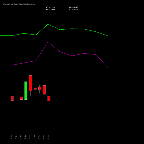 BDL 1420 CE (CALL) 26 May 2026 options price chart analysis Bharat Dynamics Limited 