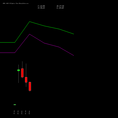 BDL 1420 CE (CALL) 28 July 2026 options price chart analysis Bharat Dynamics Limited 