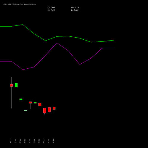 BDL 1420 CE (CALL) 25 August 2026 options price chart analysis Bharat Dynamics Limited 
