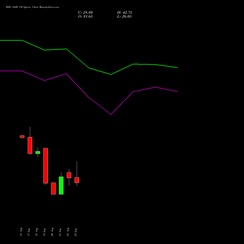 BDL 1420 CE (CALL) 29 September 2026 options price chart analysis Bharat Dynamics Limited 