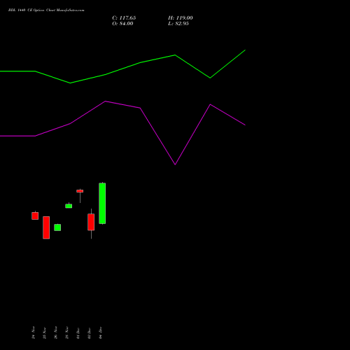 Live BDL 1440 CE (CALL) 30 December 2025 options price chart analysis Bharat Dynamics Limited 