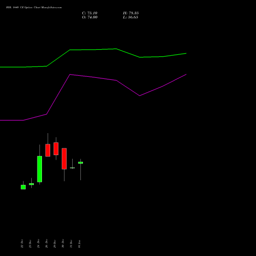 BDL 1440 CE (CALL) 27 January 2026 options price chart analysis Bharat Dynamics Limited 